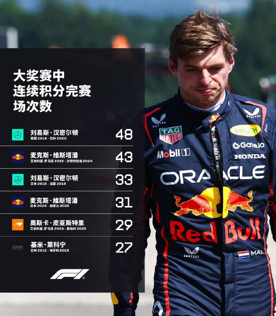 包含哈斯车队逆转迈凯伦，维斯塔潘刷新纪录的词条